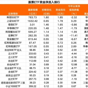 5月28日股票ETF资金净流出20亿元