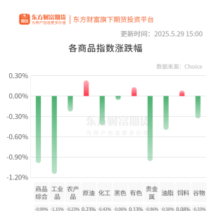 期市收评