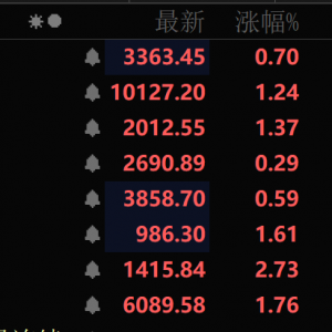 30cm封板！A股两大板块，满屏涨停！