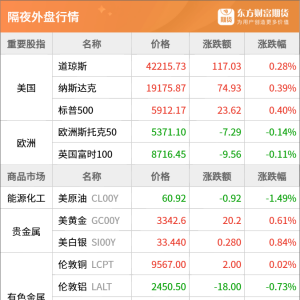 东方财富期货早餐 5月30日 周五