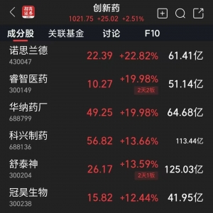 涨停潮！这一概念，逆市大涨！