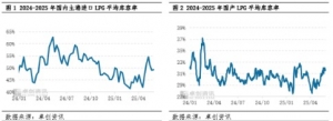 库存走高拖累5月LPG价格走弱 6月气价或弱势分化