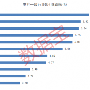 5月牛股出炉，688648，涨幅第一！这类股密集涨停