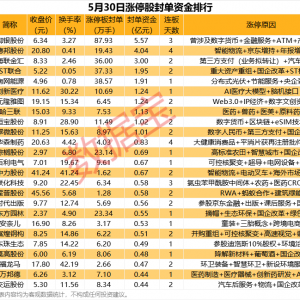 揭秘涨停丨近6亿资金封板，热门金融科技股三连板