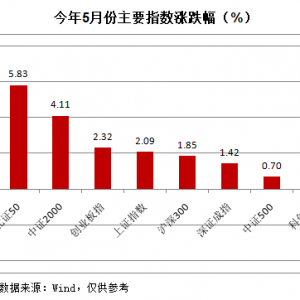 5月收官！这些股翻倍！