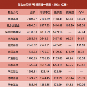 中小公募持续布局ETF，入局时间≠竞争优势，三大因素成考量 ...