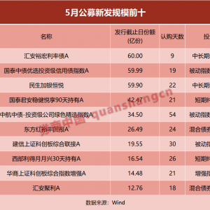 ETF发行规模“四连降”，什么信号？