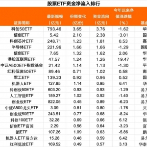上周五股票ETF资金净流出超73亿元
