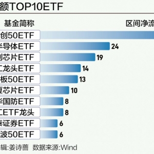 超百亿资金涌向科创ETF 科技成长能否迎风起舞？