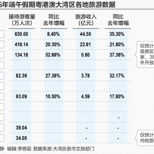 双节叠加催热大湾区民俗游 龙舟IP“吸睛又吸金”