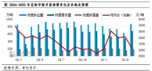 供应端压制 6月豆粕现货价格或仍有下跌空间