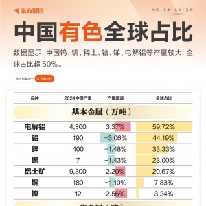 多项全球占比过半！中国有色金属产量一览