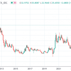 现货白银两小时狂飙3% 站上2012年来新高