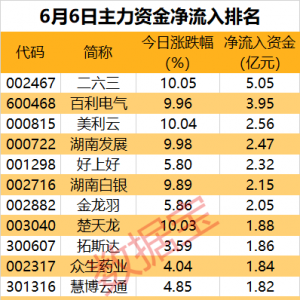 主力资金丨尾盘，主力资金出逃这些股！