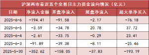 【6日资金路线图】两市主力资金净流出近200亿元 通信等行业实现净流入 ...