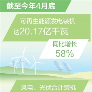 我国可再生能源发电装机超20亿千瓦 同比增长58%