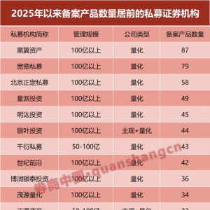 私募备案量激增！量化机构，包揽前5名！