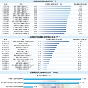 上周AI和创新药ETF涨幅居前 资金流入信创基金