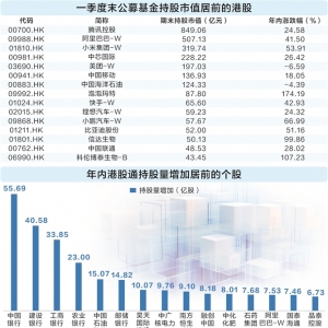 港股市场消费股涨势如虹 公募基金加大布局力度