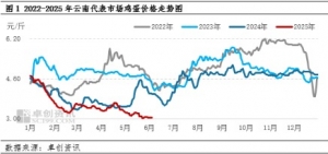 梅雨季云南鸡蛋价格还有下探空间吗？