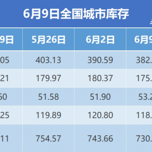 钢银电商：截至6月9日当周全国城市钢材库存环比减少1.83% 建筑钢材库存环比减少7.74万 ...