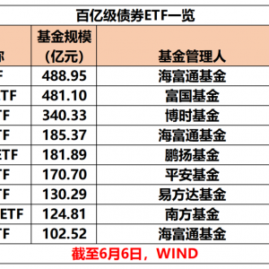 创新高！债券ETF总规模突破3000亿元