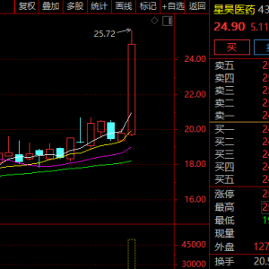 历史新高！创新药，批量20%封板！