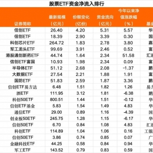 过去5个交易日，信创主题ETF资金净流入超50亿元