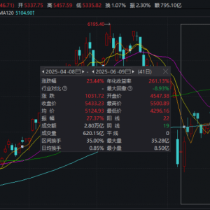 中国资产爆发！这一指数，技术性牛市！