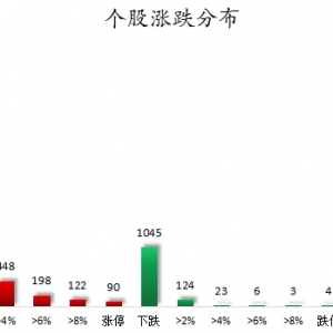 数据复盘丨医药生物、轻工制造等行业走强   54股获主力资金净流入超亿元 ...