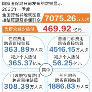 时报数说 一季度跨省异地就医 为群众减少垫付470亿元