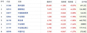 5月出口数据延续增长韧性 运价强势港股航运板块热度升温