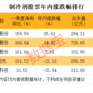 稀缺，A股市场仅5股，两大龙头，历史新高