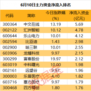 主力资金丨尾盘主力抢筹股来了