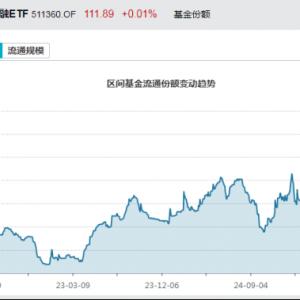 见证历史！激增80%，这一产品狂飙，规模突破3100亿元！