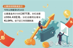年内公募基金分红已超950亿元 同比增长41.04%