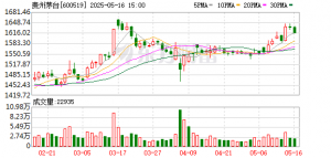 散瓶飞天茅台回收价跌破2000元 渠道商破防：从来没有过！