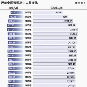 高考后的重要信号：高中扩容、“双一流”扩招