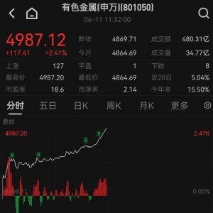 午盘，异动拉升！