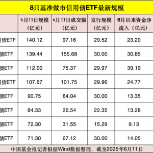 4只基准做市信用债ETF规模突破100亿元