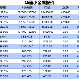 上海华通小金属报价（2025-06-12）