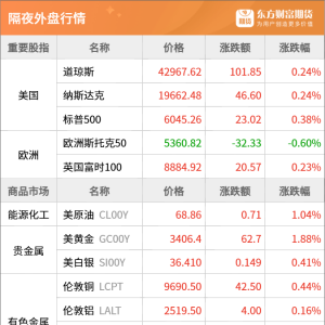东方财富期货早餐 6月13日 周五