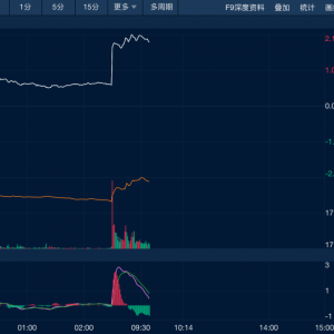中东局势扰动 原油价格飙升8% 现货黄金重返3420美元