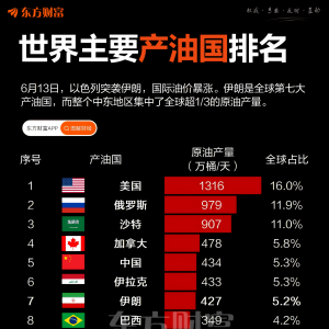 伊朗被突袭影响几何？一图梳理全球产油国TOP20