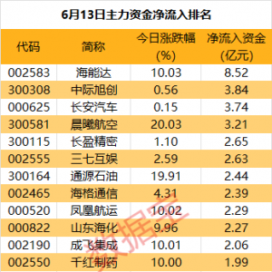 主力资金丨利空突袭！002594，主力大手笔抛售