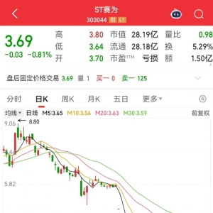 2000万元银行贷款逾期无力偿付，300044累计涉案金额超千万元！下周5股解禁比例超50% ...
