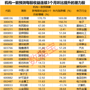 这一指标三连升，最高暴增超170%！3股已翻倍