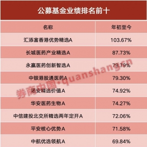 年内“翻倍基”率先出现！医药基金横扫半年业绩榜