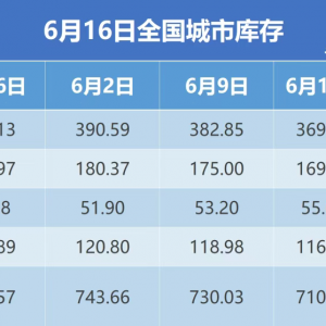 钢银电商：本周全国城市钢材库存环比减少19.36万吨 建材热卷双双去库超3% ...