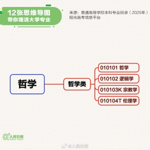 转存！12张思维导图理清大学专业